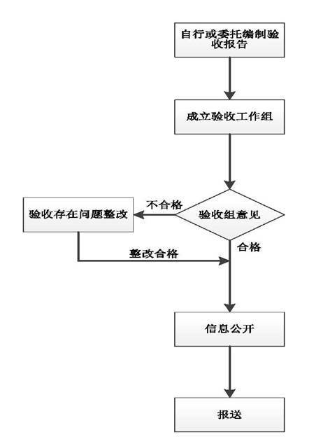 環保驗收