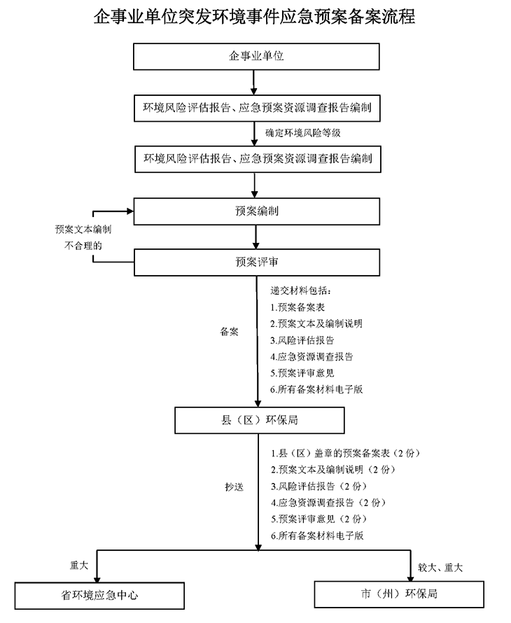 突發環境事件應急預案備案